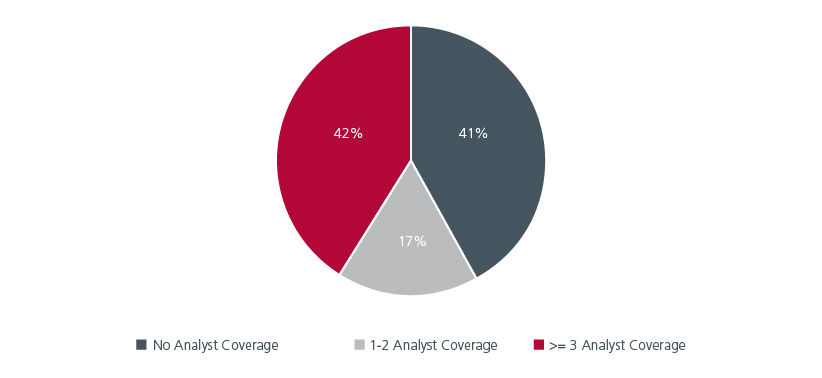 Fig 2: Large opportunity in under covered ASEAN stocks