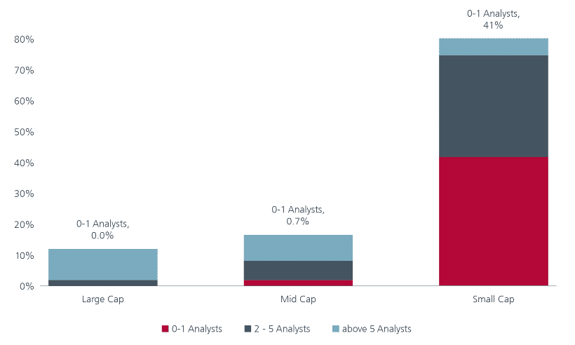 Fig 3: Limited sell-side coverage for SMID stocks in Japan