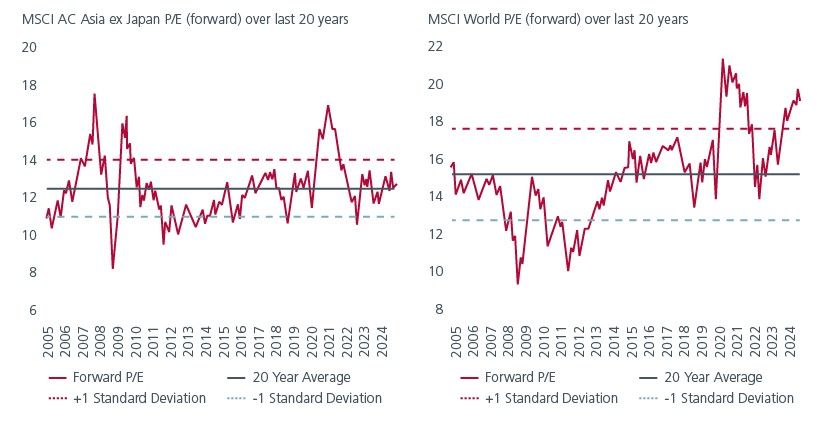 Fig 5: Asian markets are attractively valued