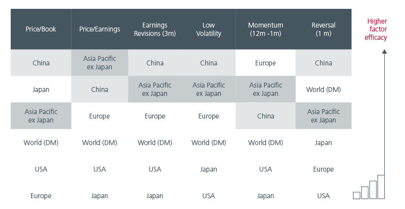 Fig 7: Factors perform strongly in the Asia Pacific ex Japan region