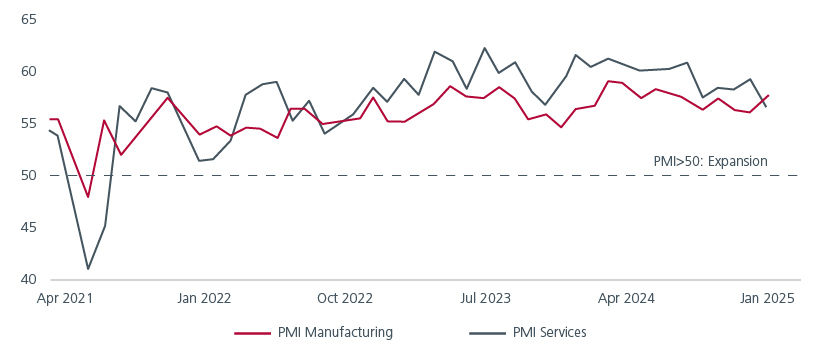 Fig 1: Manufacturing PMI shows improvement