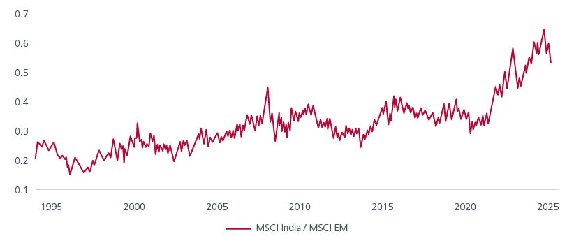 Fig 2: India outperforms EMs in the long term  