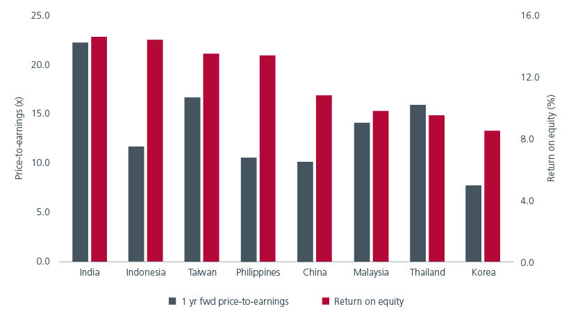 Fig 3: India is expensive for a reason