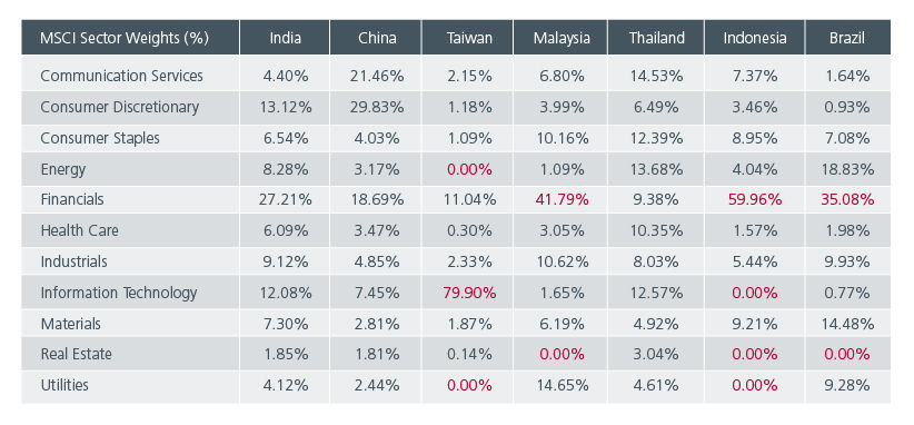 Fig 4: India remains one of the most diversified markets in EMs