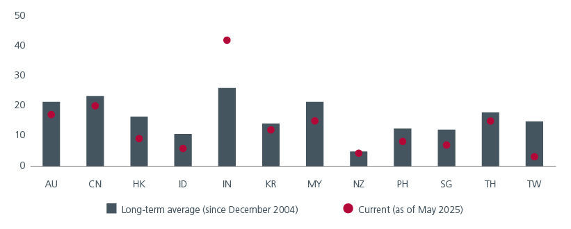 Fig. 2. Effective number of stocks