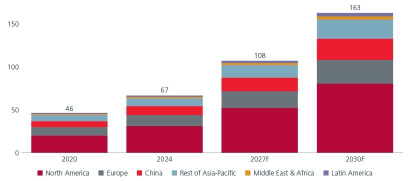 Fig 1: China dominates Asian data centre growth
