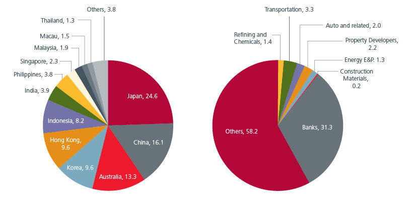 Fig. 2. Breakdown of JACI APAC 