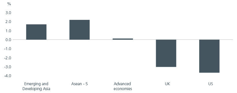 Fig. 3. 2025 Current account balances (% of GDP) in Asia looks healthy