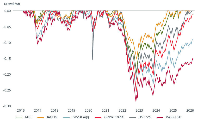 Fig. 4. Asian bonds experienced lower drawdowns in 2022