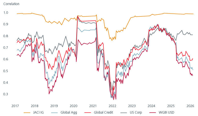 Fig. 5. Correlation between Asian credit and global bond markets fall during periods of market stress