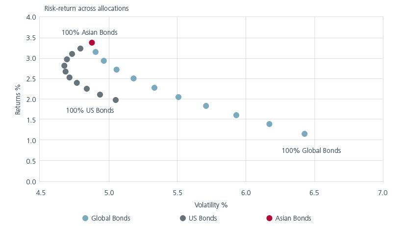Fig. 7. Adding Asian bonds can improve portfolio’s risk-return balance
