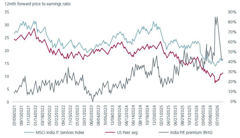 India’s IT services valuation premium remains high despite recent normalisation from peak