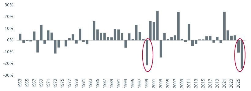 Chart comparing Singapore equity drawdowns and recovery speed against the Asia ex-Singapore average across six market stress events from 2008 to 2022. 
