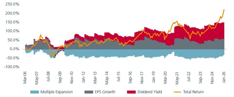 Fig 1: Decomposition of total returns of the MSCI AC Asia Pacific ex Japan index