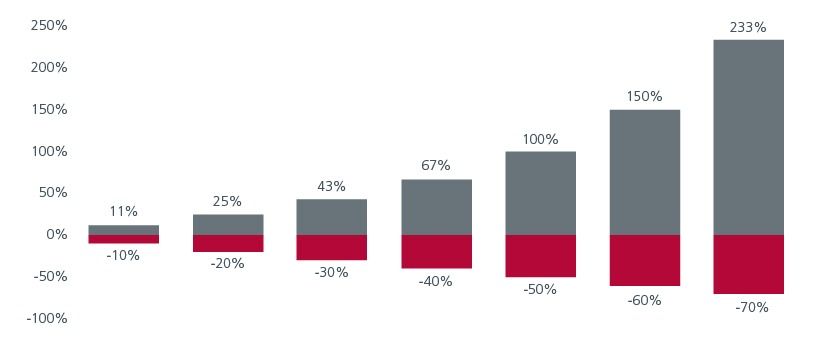 Fig 2: After a sell off, a greater rise is needed to break even