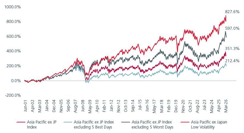 Fig 3: Asia Pacific ex JP market performance when missing the best/worst 5 days
