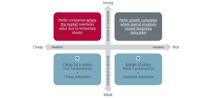 Fig 2: Special situations payoff vs. preferences grid