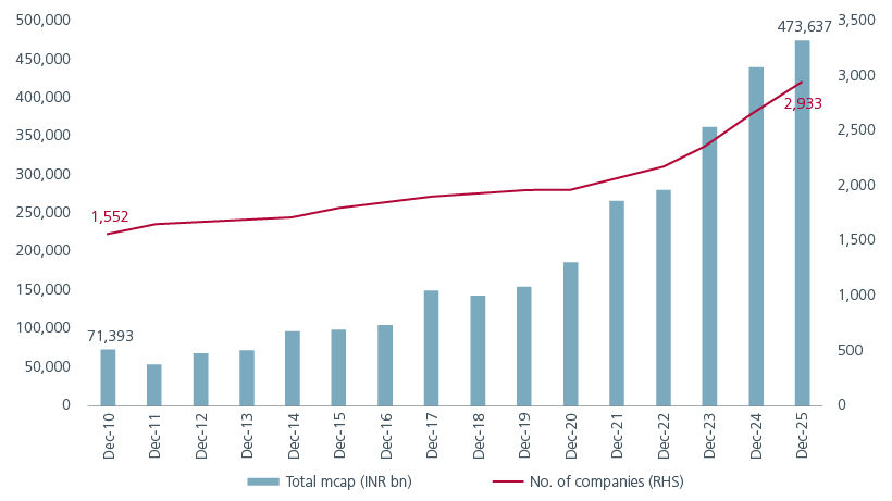 Fig 4: Progress of Indian Market