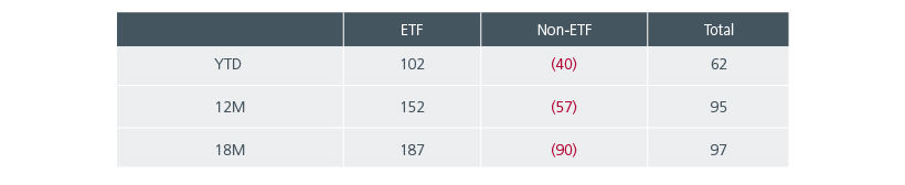 Fund flows into EM ETFs and non-ETFs