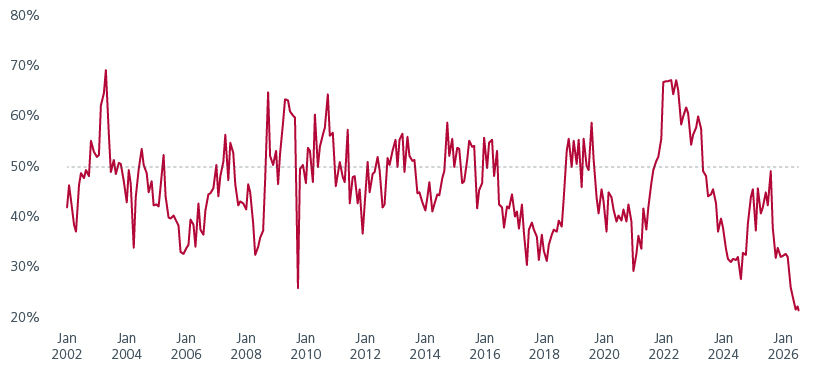 ercentage of constituents outperforming MSCI EM Index on year-on-year basis (USD terms)