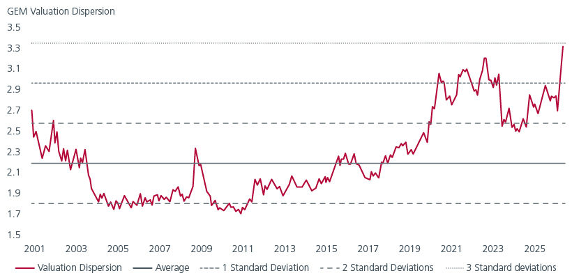 The valuation dispersion within Global Emerging Markets is at a historical high 