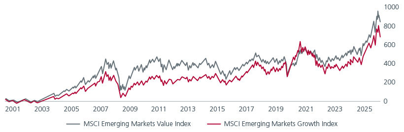 EM Value outperforms EM Growth over the long term 