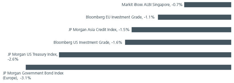 staying-the-course-with-singapore-bonds-fig1