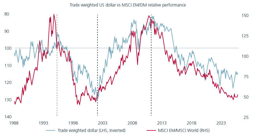 Fig 1: EMs outperform during periods of US dollar weakness