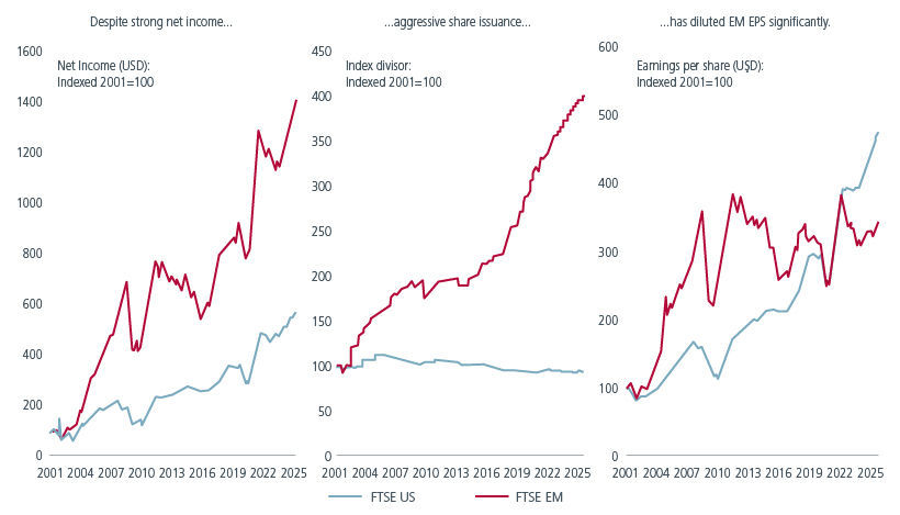 Fig. 3. EM: Out-performance in earnings but under-performance in earnings-per-share