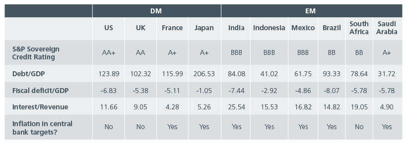 why-allocate-to-emerging-market-debt-despite-higher-developed-market-bond-yields-fig1