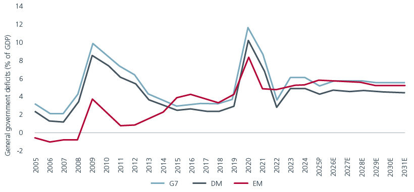 why-allocate-to-emerging-market-debt-despite-higher-developed-market-bond-yields-fig2