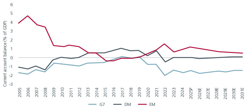 why-allocate-to-emerging-market-debt-despite-higher-developed-market-bond-yields-fig5