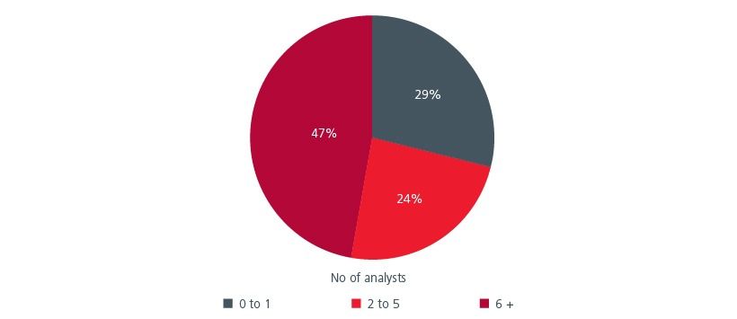Fig 1. Share of ASEAN companies with analyst coverage