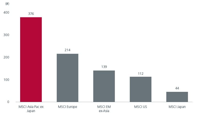 Asia has more companies with dividend yields above 3%