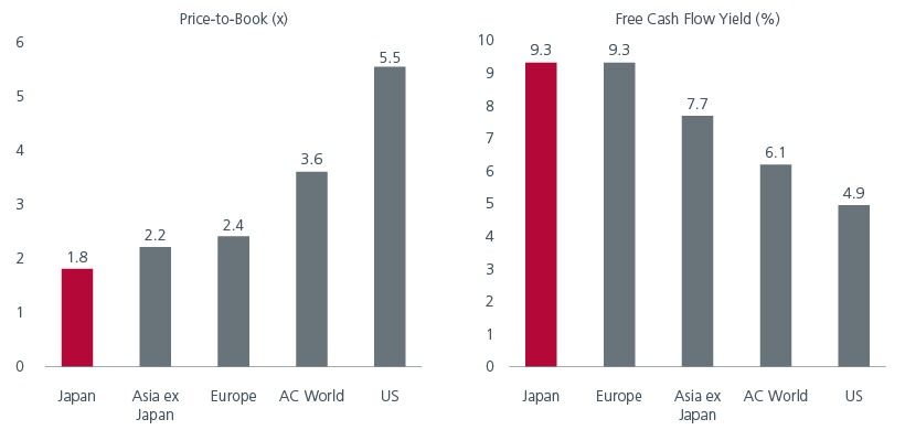 Japan: Valuations are attractive versus other developed markets