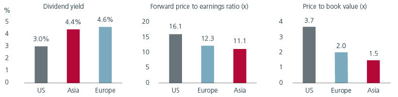 Fig. 2. Asia has attractive dividend yield and cheaper valuations 