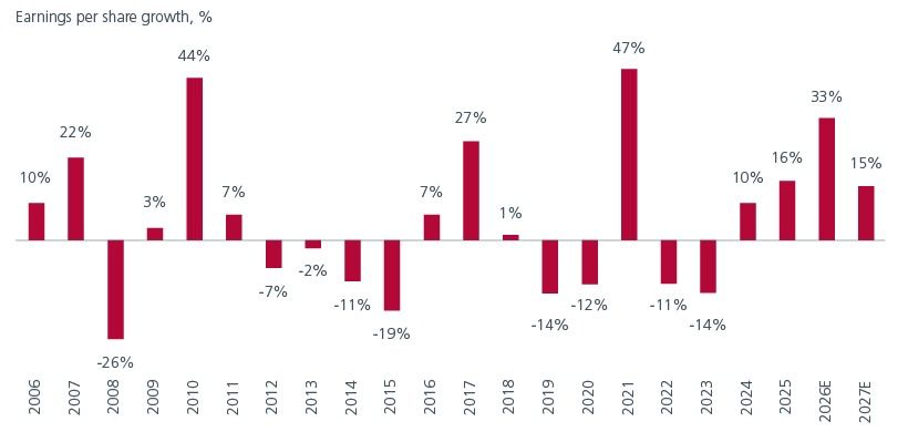 Fig 1: MSCI EM shows sustained earnings momentum 