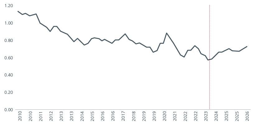 Fig 4: Returns on equity – MSCI EM relative to SPX Index  